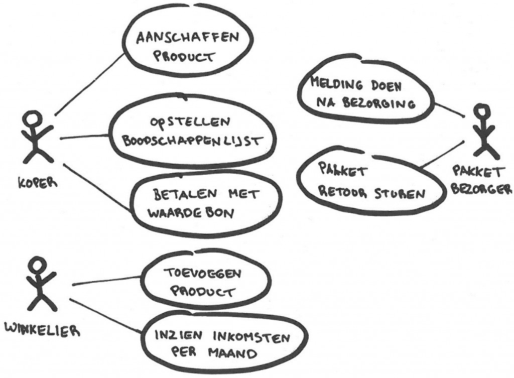 Voorbeeld van een use case diagram