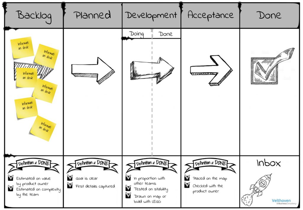 Kanban LEGO simulatie