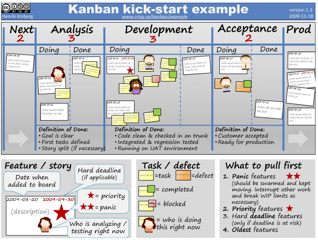 Hendrik Kniberg voorbeeld van het kanban bord