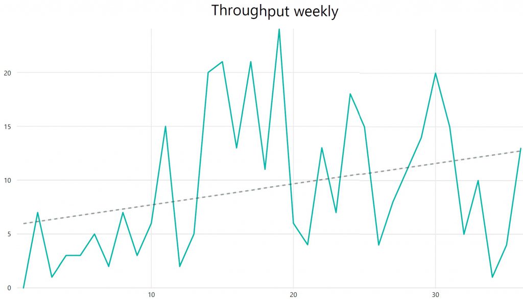 Voorbeeld van throughput over tijd